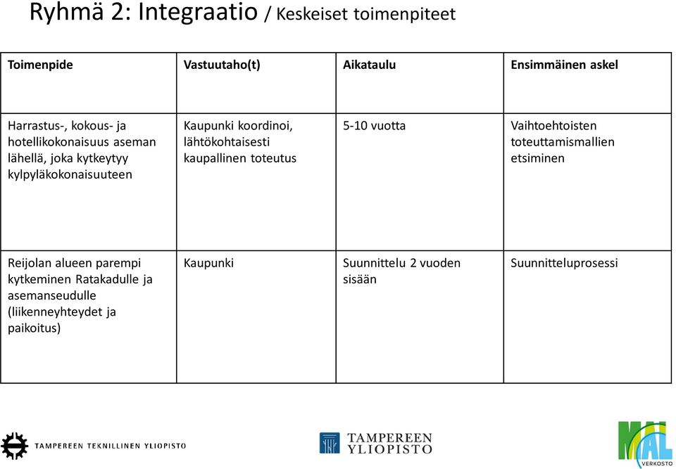 lähtökohtaisesti kaupallinen toteutus 5-10 vuotta Vaihtoehtoisten toteuttamismallien etsiminen Reijolan alueen