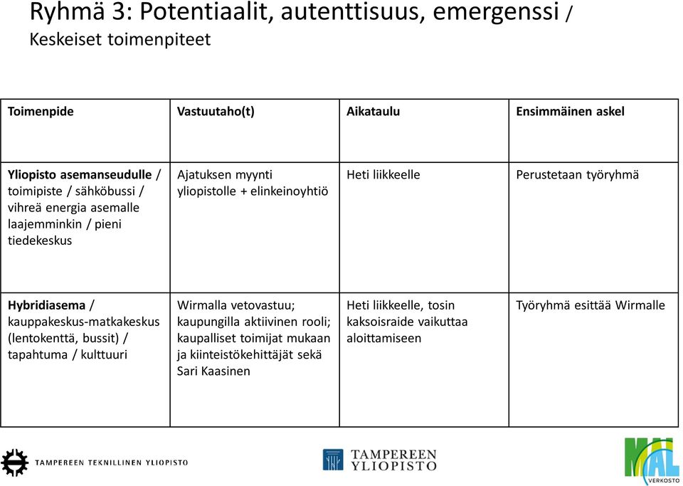 Perustetaan työryhmä Hybridiasema / kauppakeskus-matkakeskus (lentokenttä, bussit) / tapahtuma / kulttuuri Wirmalla vetovastuu; kaupungilla aktiivinen