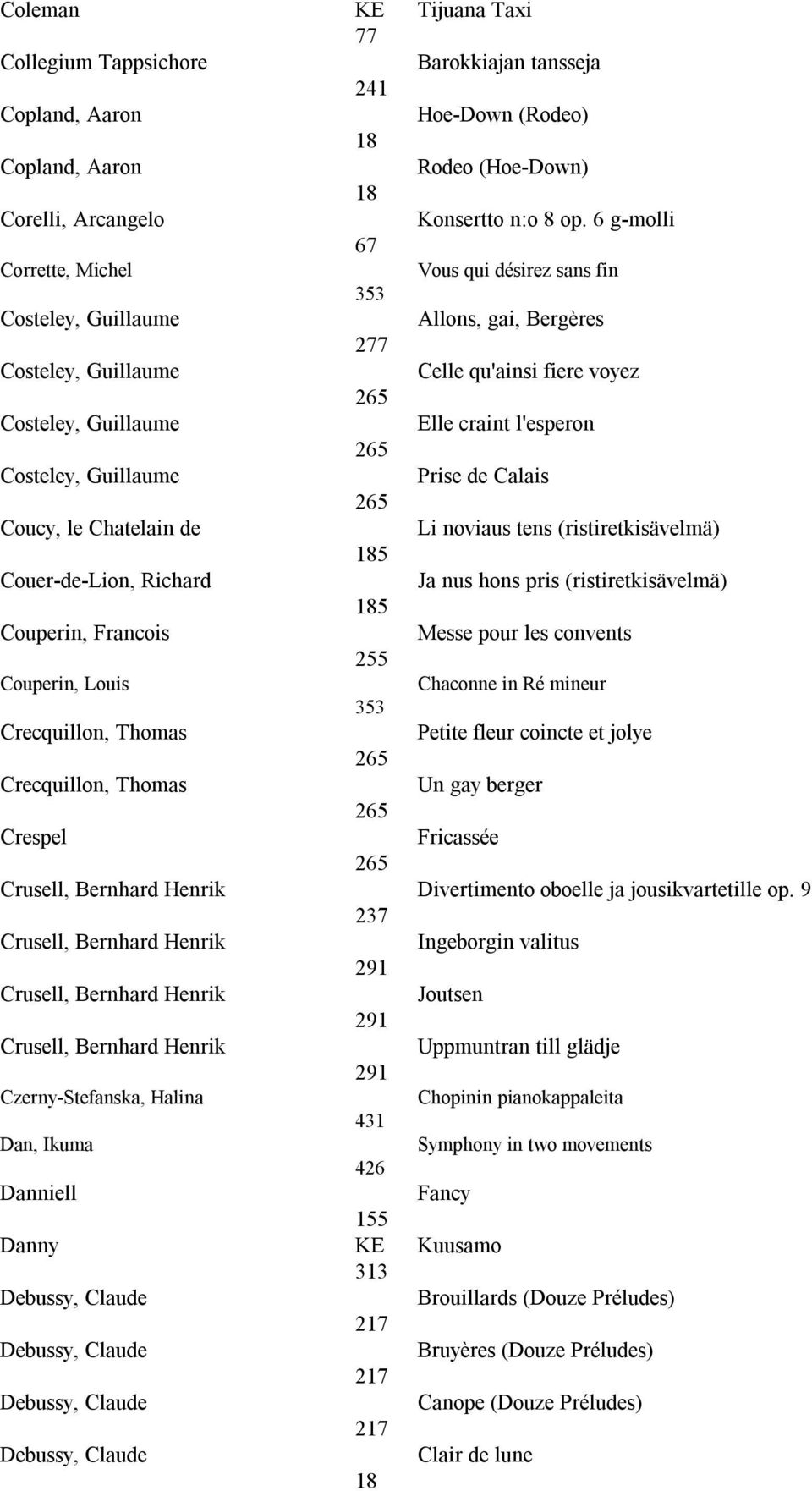 265 Costeley, Guillaume Prise de Calais 265 Coucy, le Chatelain de Li noviaus tens (ristiretkisävelmä) 185 Couer-de-Lion, Richard Ja nus hons pris (ristiretkisävelmä) 185 Couperin, Francois Messe