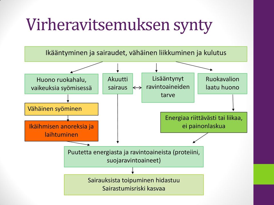 syöminen Ikäihmisen anoreksia ja laihtuminen Energiaa riittävästi tai liikaa, ei painonlaskua Puutetta