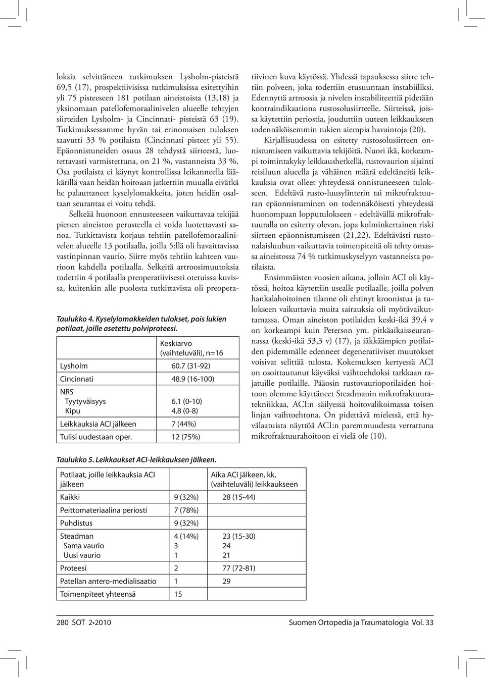 (75%) loksia selvittäneen tutkimuksen Lysholm-pisteistä 6,5 (7), prospektiivisissa tutkimuksissa esitettyihin yli 75 pisteeseen 8 potilaan aineistoista (,8) ja yksinomaan patellofemoraalinivelen