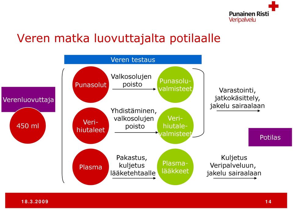 Verihiutalevalmisteet Varastointi, jatkokäsittely, jakelu sairaalaan Potilas Plasma