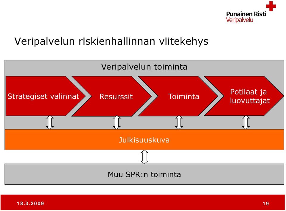 Resurssit Toiminta Potilaat ja luovuttajat