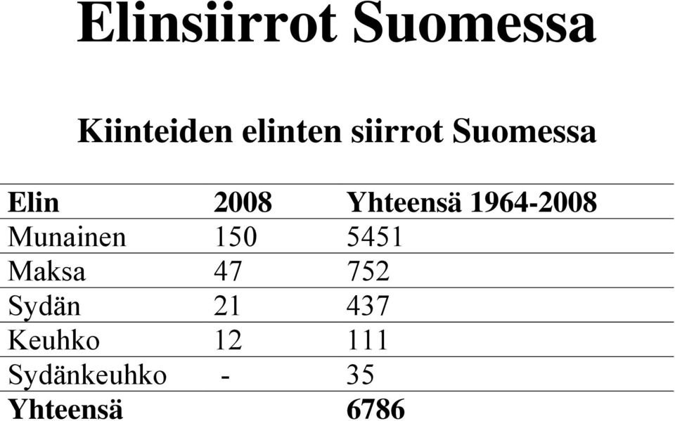 1964-2008 Munainen 150 5451 Maksa 47 752