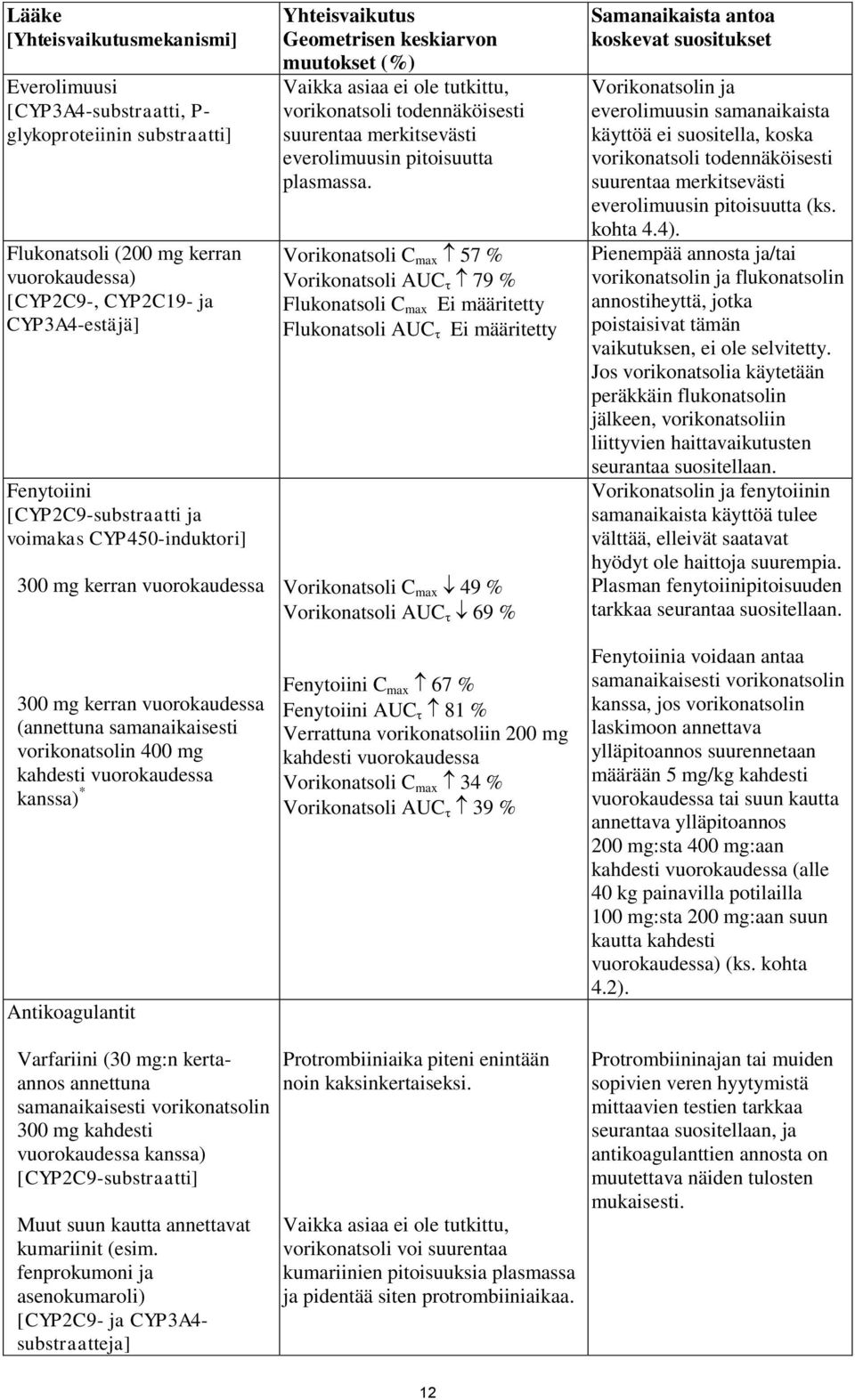 Antikoagulantit Yhteisvaikutus Geometrisen keskiarvon muutokset (%) Vaikka asiaa ei ole tutkittu, vorikonatsoli todennäköisesti suurentaa merkitsevästi everolimuusin pitoisuutta plasmassa.