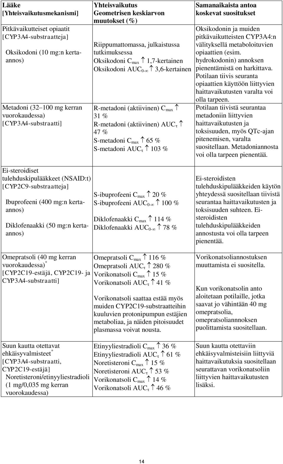 (aktiivinen) AUC 47 % S-metadoni C max 65 % S-metadoni AUC 103 % Samanaikaista antoa koskevat suositukset Oksikodonin ja muiden pitkävaikutteisten CYP3A4:n välityksellä metaboloituvien opiaattien