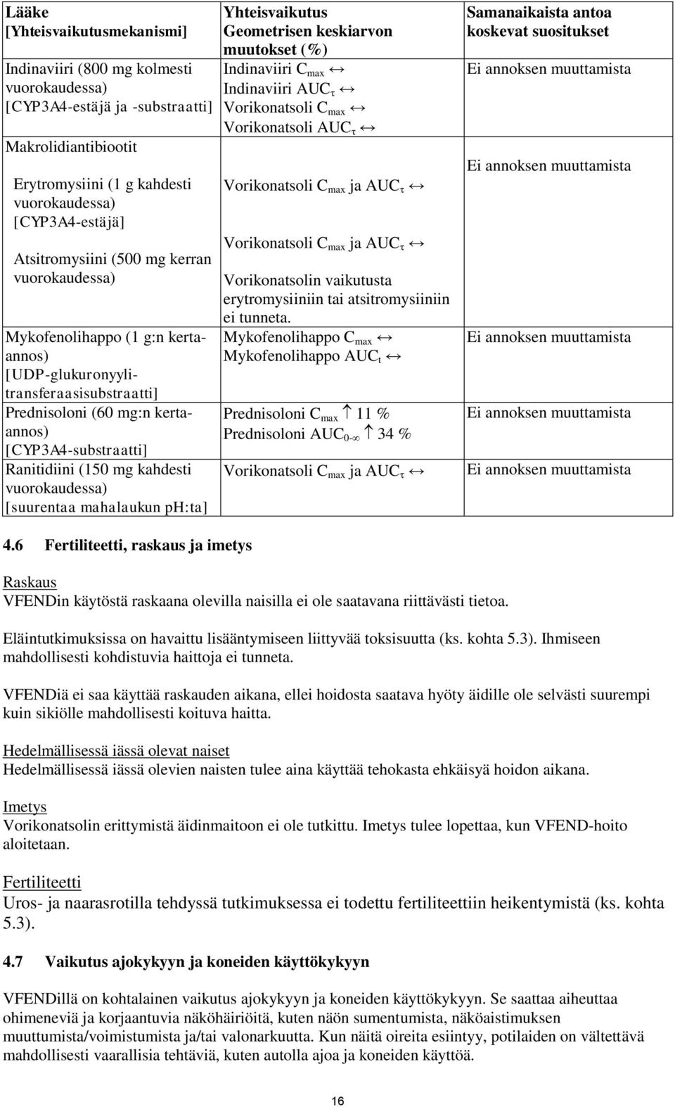 kahdesti vuorokaudessa) [suurentaa mahalaukun ph:ta] Yhteisvaikutus Geometrisen keskiarvon muutokset (%) Indinaviiri C max Indinaviiri AUC Vorikonatsoli C max Vorikonatsoli AUC Vorikonatsoli C max ja