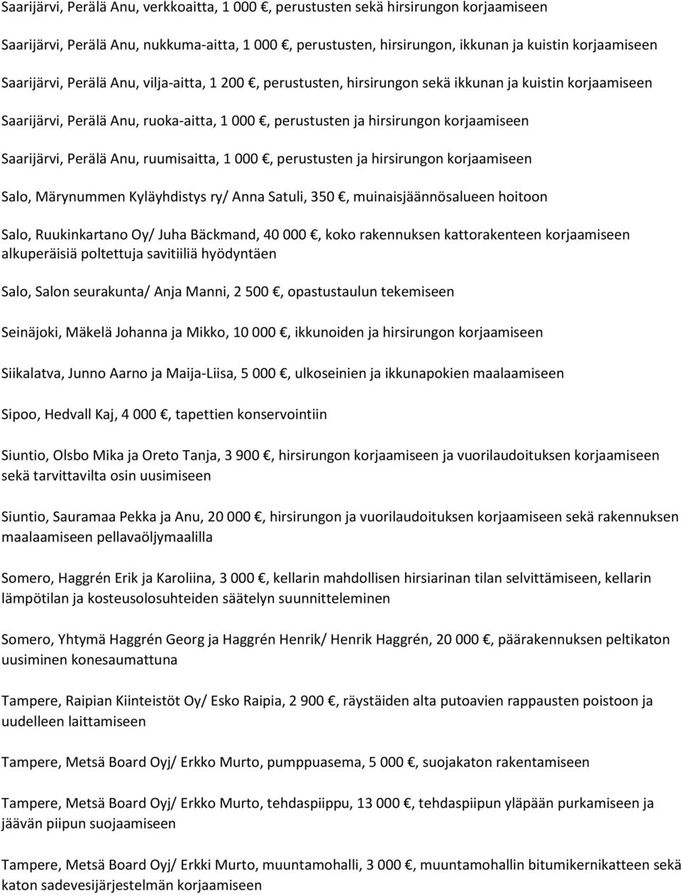 Saarijärvi, Perälä Anu, ruumisaitta, 1 000, perustusten ja hirsirungon korjaamiseen Salo, Märynummen Kyläyhdistys ry/ Anna Satuli, 350, muinaisjäännösalueen hoitoon Salo, Ruukinkartano Oy/ Juha