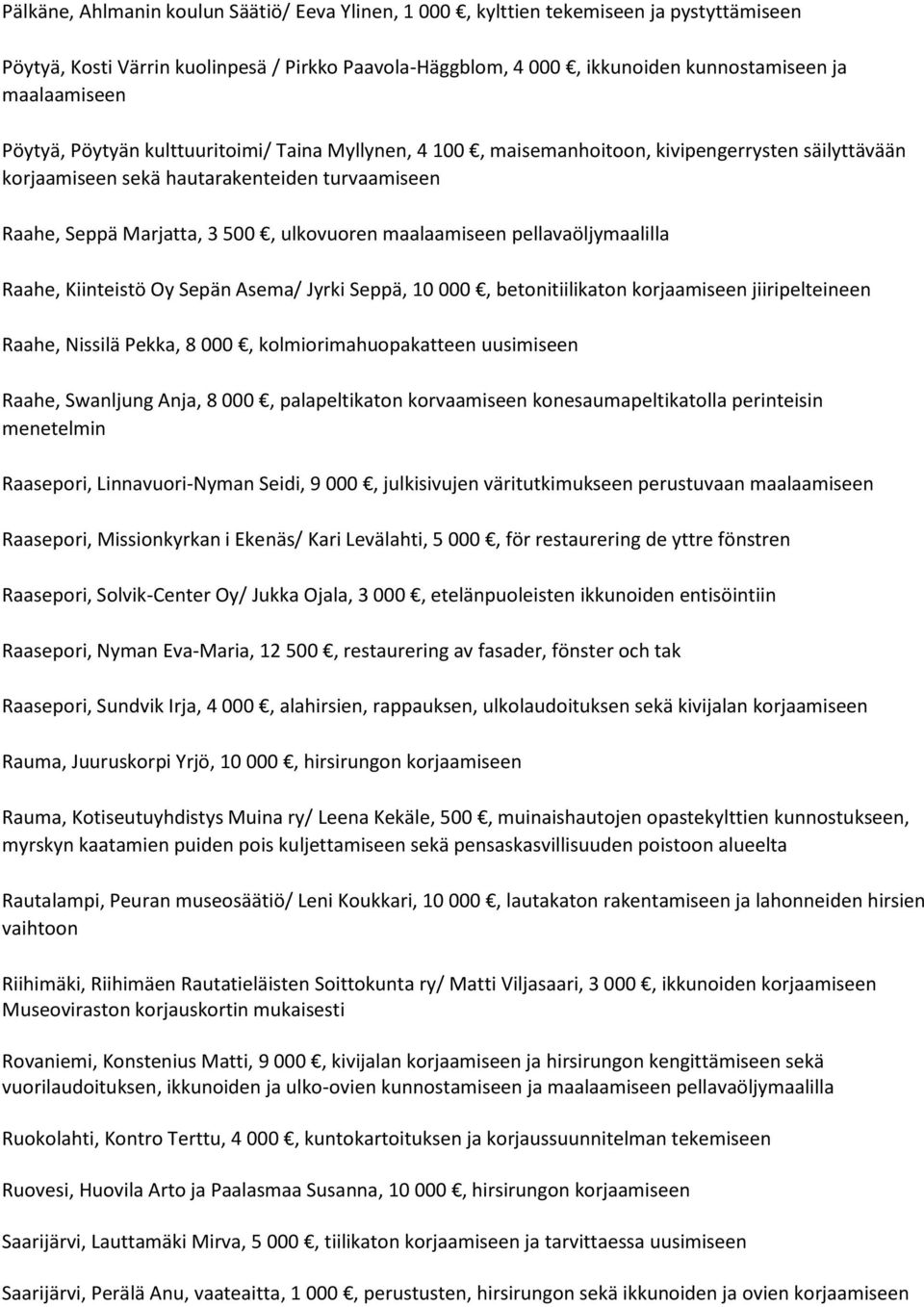 pellavaöljymaalilla Raahe, Kiinteistö Oy Sepän Asema/ Jyrki Seppä, 10 000, betonitiilikaton korjaamiseen jiiripelteineen Raahe, Nissilä Pekka, 8 000, kolmiorimahuopakatteen uusimiseen Raahe,