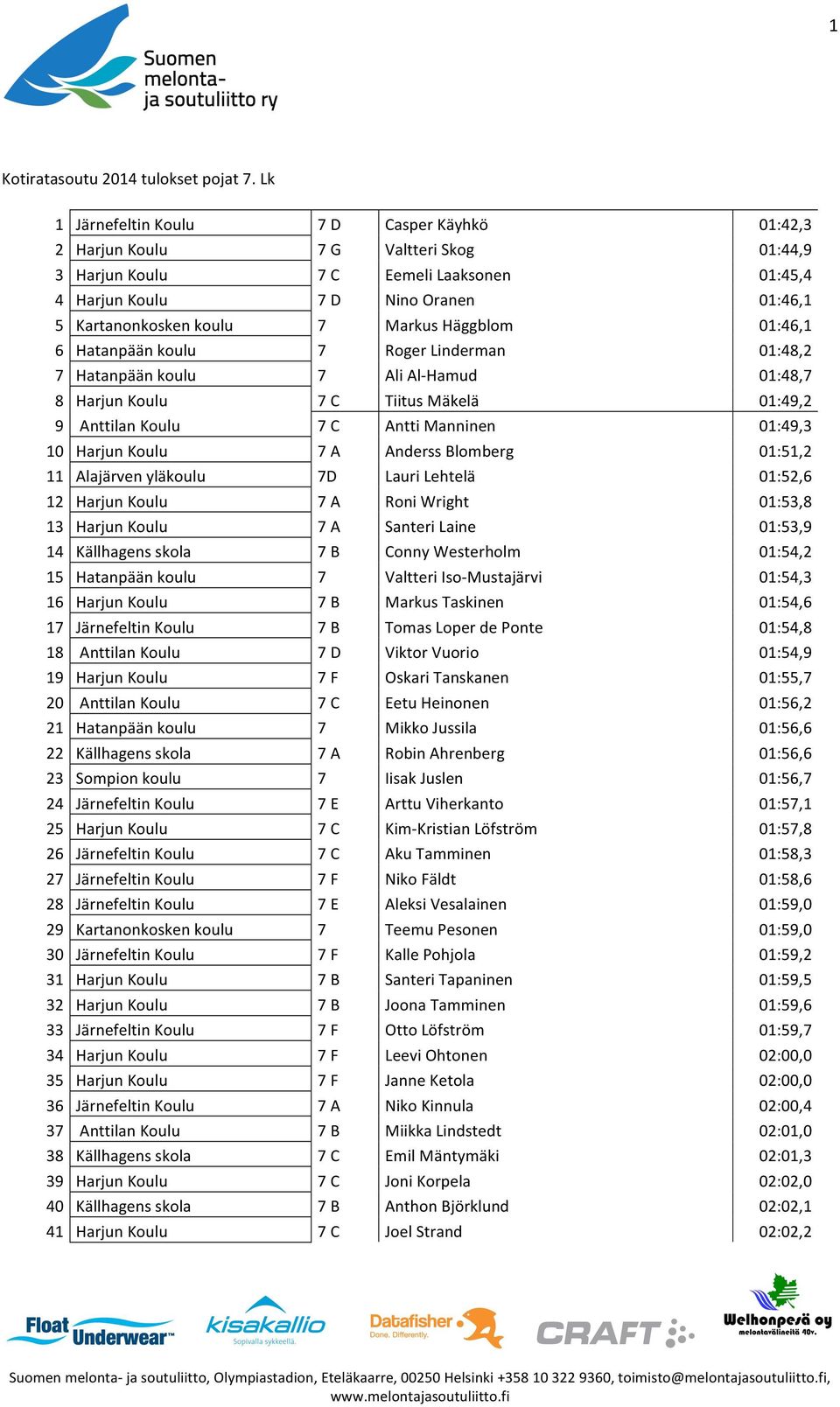 Markus Häggblom 01:46,1 6 Hatanpään koulu 7 Roger Linderman 01:48,2 7 Hatanpään koulu 7 Ali Al- Hamud 01:48,7 8 Harjun Koulu 7 C Tiitus Mäkelä 01:49,2 9 Anttilan Koulu 7 C Antti Manninen 01:49,3 10