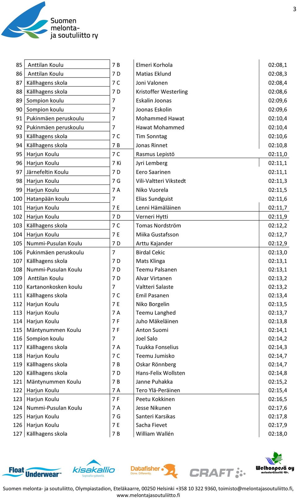 7 C Tim Sonntag 02:10,6 94 Källhagens skola 7 B Jonas Rinnet 02:10,8 95 Harjun Koulu 7 C Rasmus Lepistö 02:11,0 96 Harjun Koulu 7 Ki Jyri Lemberg 02:11,1 97 Järnefeltin Koulu 7 D Eero Saarinen