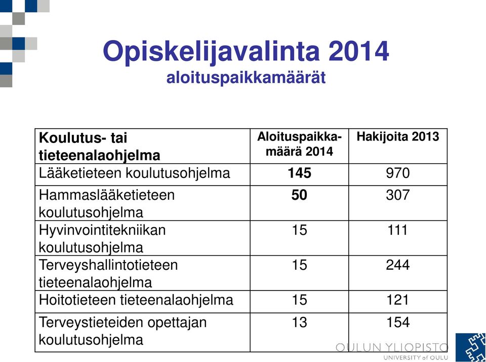 koulutusohjelma Hyvinvointitekniikan 15 111 koulutusohjelma Terveyshallintotieteen 15 244