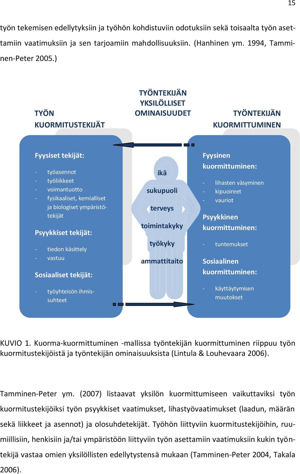 sukupuoli - kipuoireet - fysikaaliset, kemialliset - vauriot ja biologiset ympäristö- terveys tekijät Psyykkinen toimintakyky kuormittuminen: Psyykkiset tekijät: työkyky - tuntemukset - tiedon