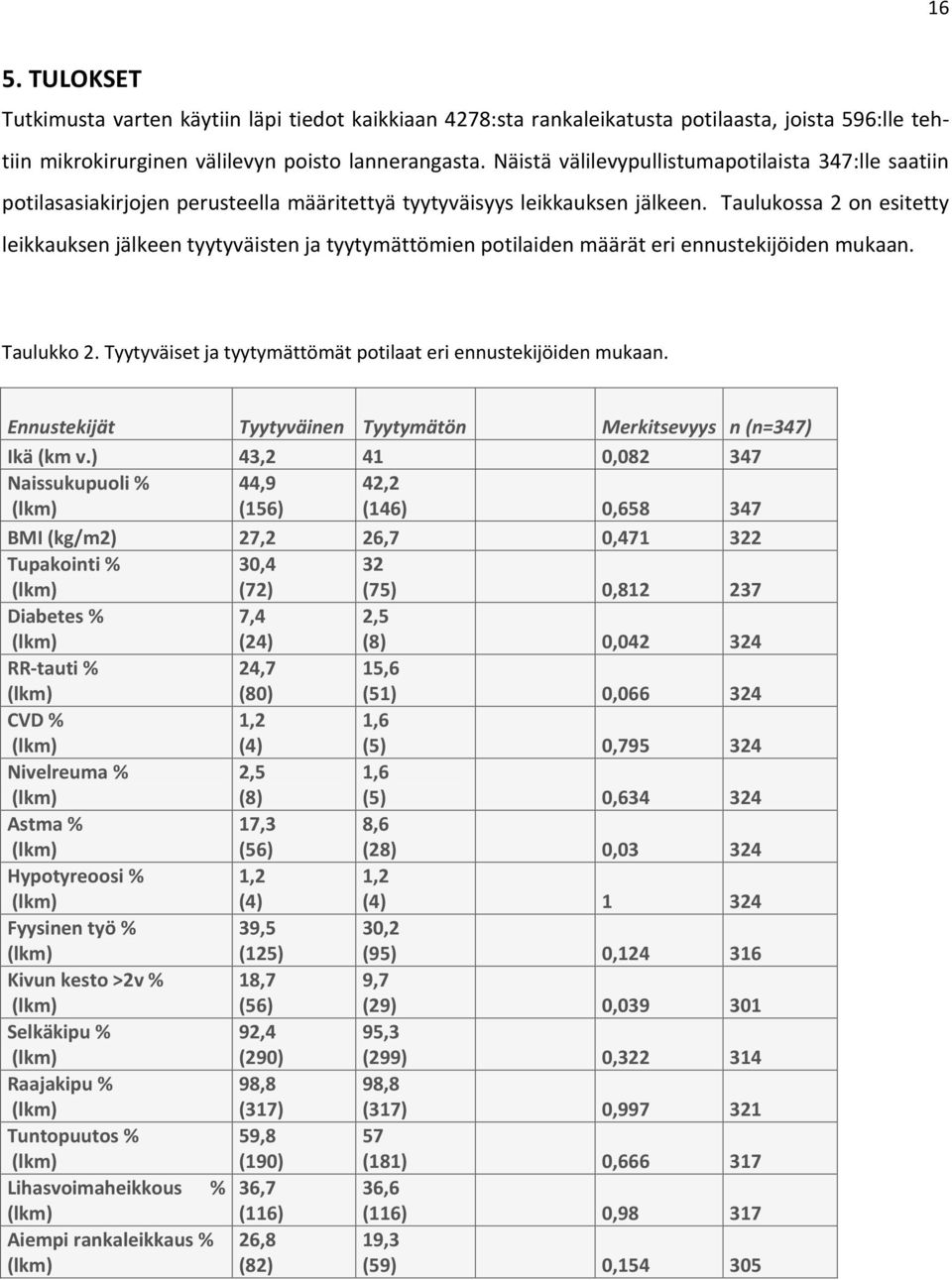 Taulukossa 2 on esitetty leikkauksen jälkeen tyytyväisten ja tyytymättömien potilaiden määrät eri ennustekijöiden mukaan. Taulukko 2. Tyytyväiset ja tyytymättömät potilaat eri ennustekijöiden mukaan.