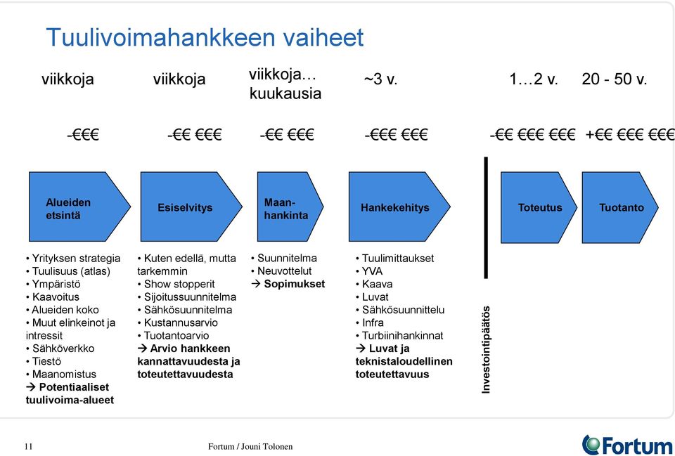 ja intressit Sähköverkko Tiestö Maanomistus Potentiaaliset tuulivoima-alueet Kuten edellä, mutta tarkemmin Show stopperit Sijoitussuunnitelma Sähkösuunnitelma Kustannusarvio