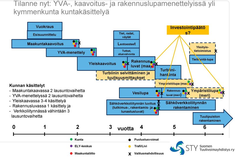 väylät Lentoesteet Tutkat, aluevalvonta Yksityistietoimistus Rakennusluvat (maa) Turbiinin selvittäminen ja tuulisuusmittaukset Vesilupa Sähköverkkoliitynnän luvitus (tutkimus-, rakentamis- ja