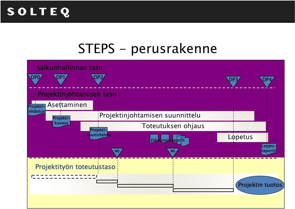 Projektinjohtamisen suunnittelu Loppu- raportti Projekti- kuvaus