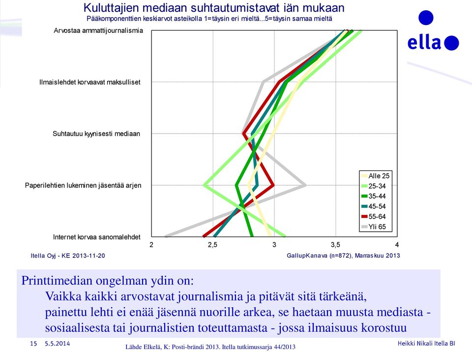 sanomalehdet Itella Oyj - KE 2013-11-20 Alle 25 25-34 35-44 45-54 55-64 Yli 65 2 2,5 3 3,5 4 GallupKanava (n=872), Marraskuu 2013 Printtimedian ongelman ydin on: Vaikka kaikki