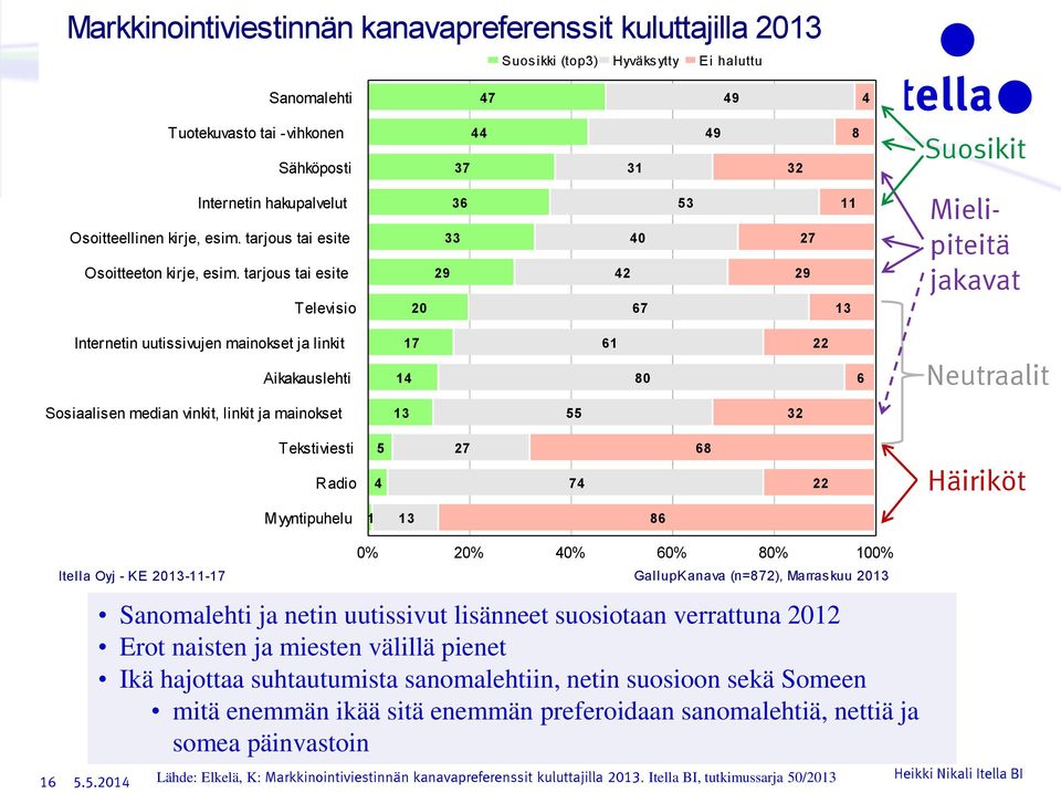 tarjous tai esite Televisio 20 36 33 29 40 42 67 53 27 29 11 13 Mielipiteitä jakavat Internetin uutissivujen mainokset ja linkit Aikakauslehti 17 14 61 80 22 6 Neutraalit Sosiaalisen median vinkit,