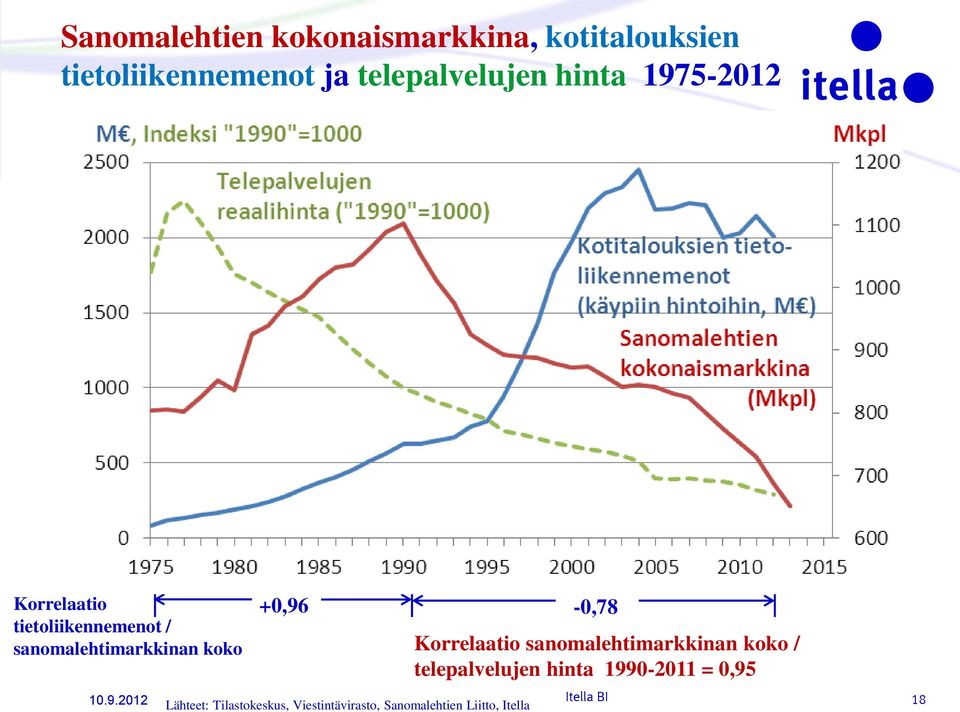 5-2012 Korrelaatio tietoliikennemenot / sanomalehtimarkkinan koko 10.9.