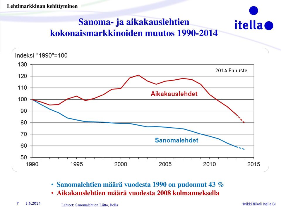 Sanomalehtien määrä vuodesta 1990 on pudonnut 43 %