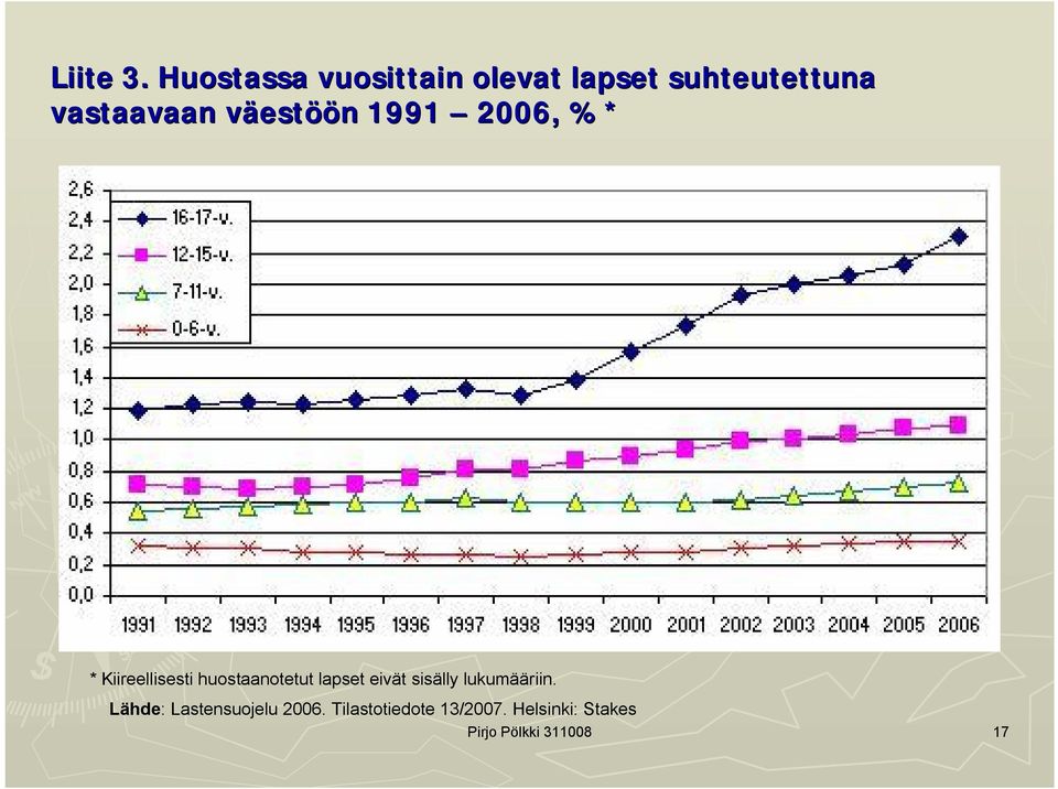 väestöön 1991 2006, %* * Kiireellisesti huostaanotetut lapset