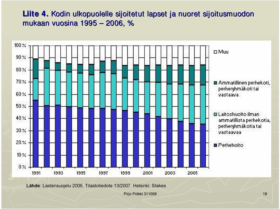 sijoitusmuodon mukaan vuosina 1995 2006, %