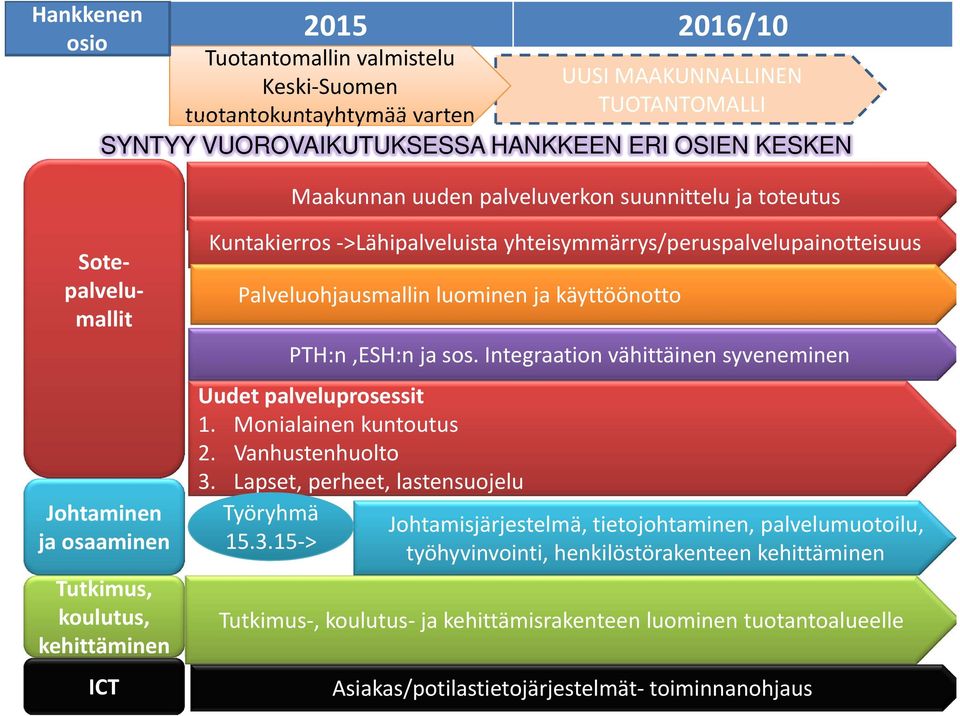 Palveluohjausmallin luominen ja käyttöönotto Uudet palveluprosessit 1. Monialainen kuntoutus 2. Vanhustenhuolto 3. Lapset, perheet, lastensuojelu Työryhmä 15.3.15 > PTH:n,ESH:n ja sos.