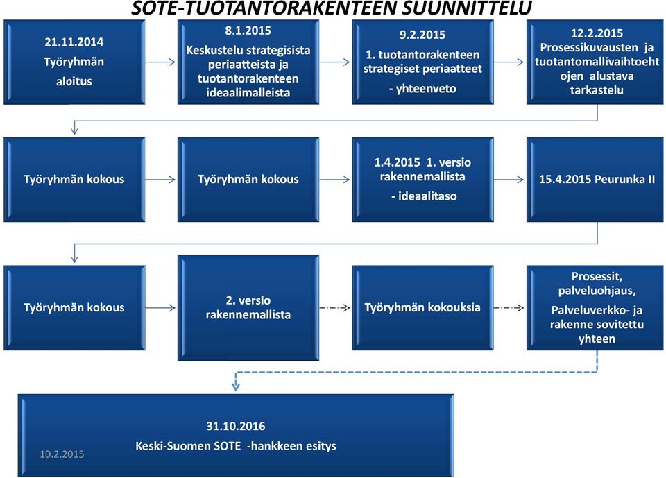 4.2015 1. versio rakennemallista ideaalitaso 15.4.2015 Peurunka II Työryhmän kokous 2.