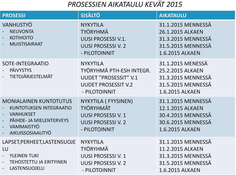 1. UUSI PROSESSI V. 2 PILOTOINNIT NYKYTILA TYÖRYHMÄ PTH ESH INTEGR. UUDET PROSESSIT V.1 UUDET PROSESSIT V.2 PILOTOINNIT NYKYTILA ( FYYSINEN) TYÖRYHMÄT UUSI PROSESSI V. 1 UUSI PROSESSI V.