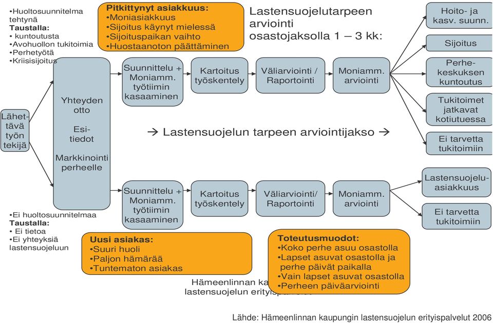 työtiimin kasaaminen Suunnittelu + Moniamm.