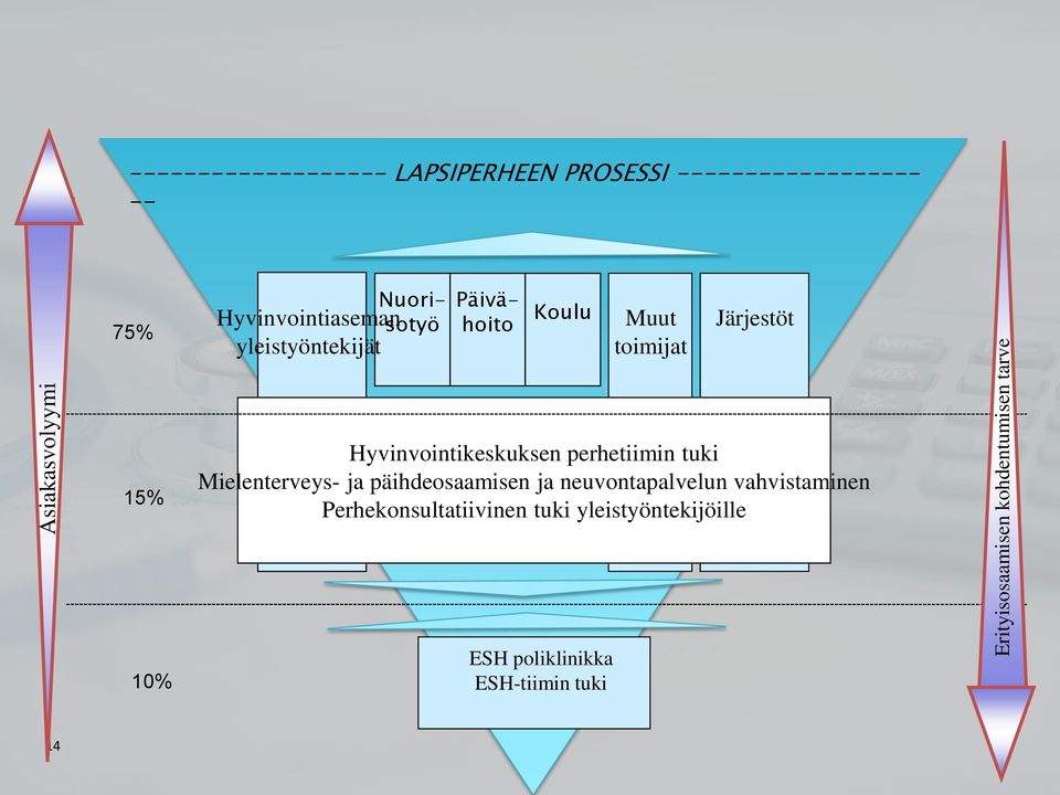 toimijat Järjestöt 15% Hyvinvointikeskuksen perhetiimin tuki Mielenterveys- ja päihdeosaamisen ja