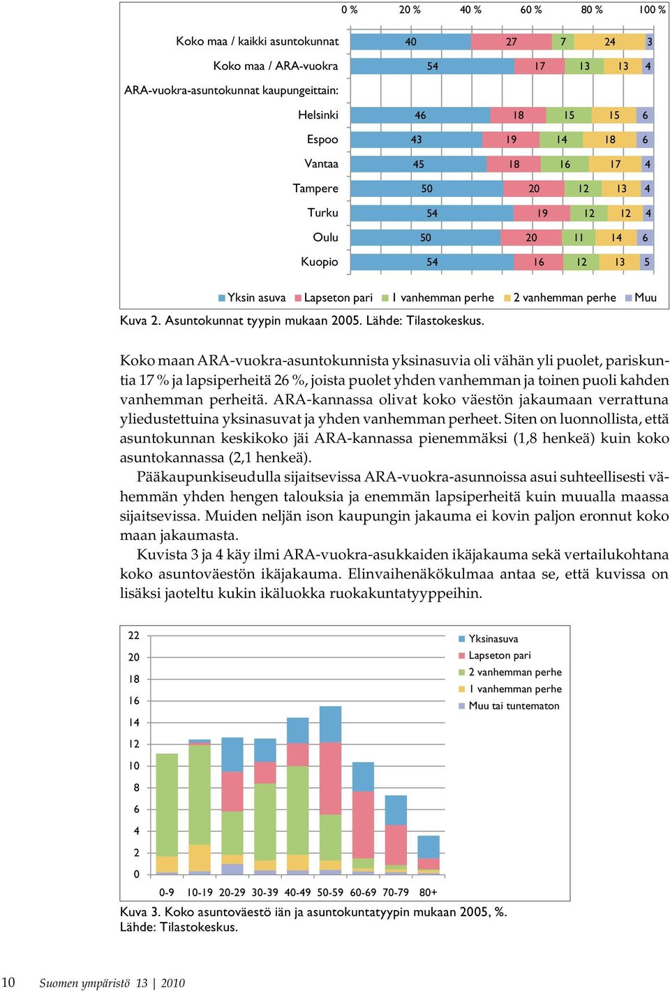 Asuntokunnat tyypin mukaan 2005. Lähde: Tilastokeskus.