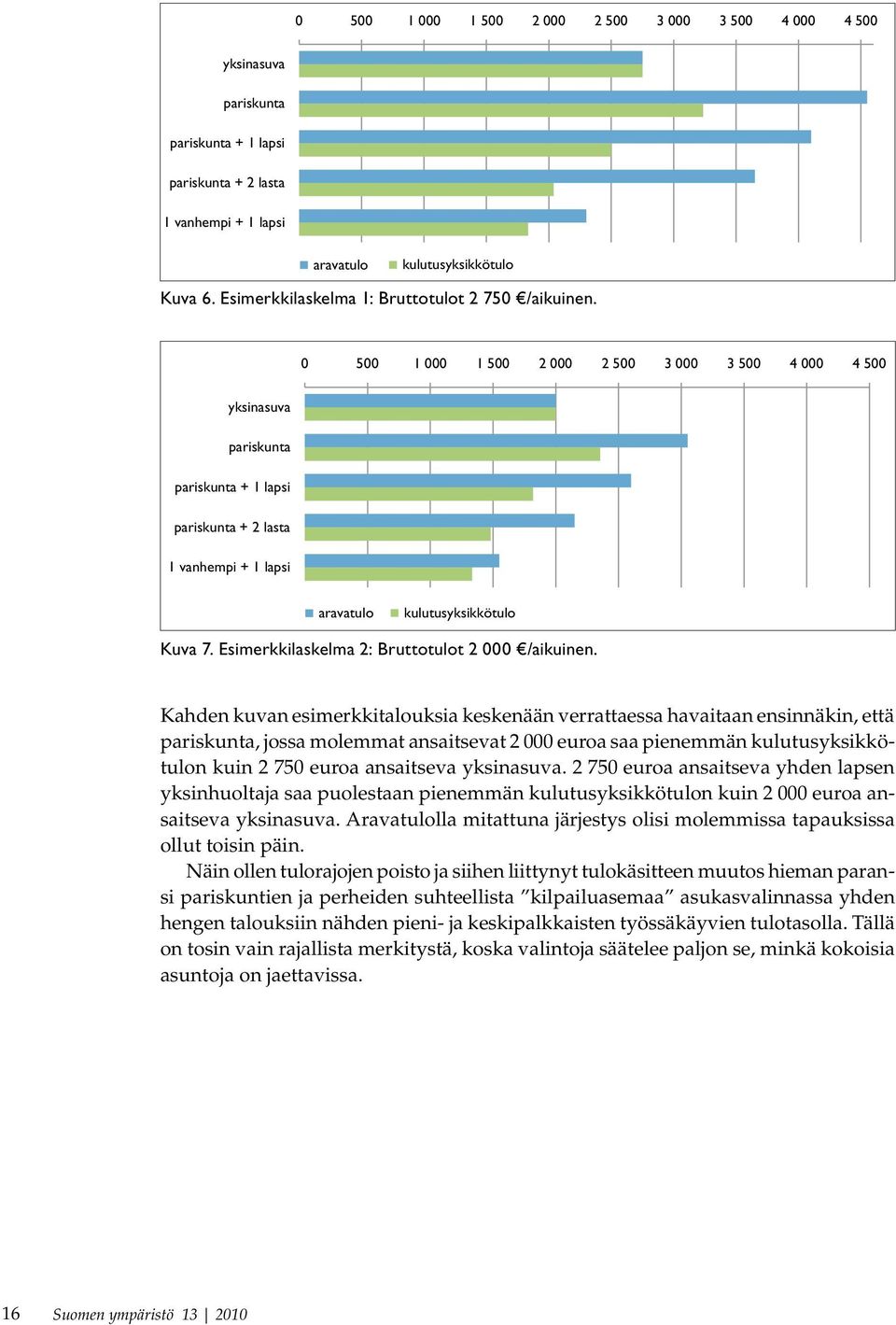 0 500 1 000 1 500 2 000 2 500 3 000 3 500 4 000 4 500 yksinasuva pariskunta pariskunta + 1 lapsi pariskunta + 2 lasta 1 vanhempi + 1 lapsi aravatulo kulutusyksikkötulo Kuva 7.