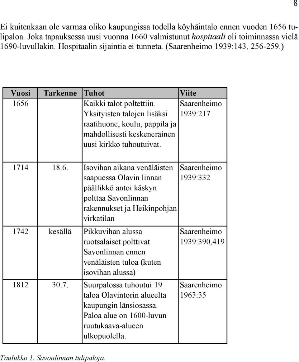 Yksityisten talojen lisäksi raatihuone, koulu, pappila ja mahdollisesti keskeneräinen uusi kirkko tuhoutuivat. Saarenheimo 1939:217 1714 18.6.