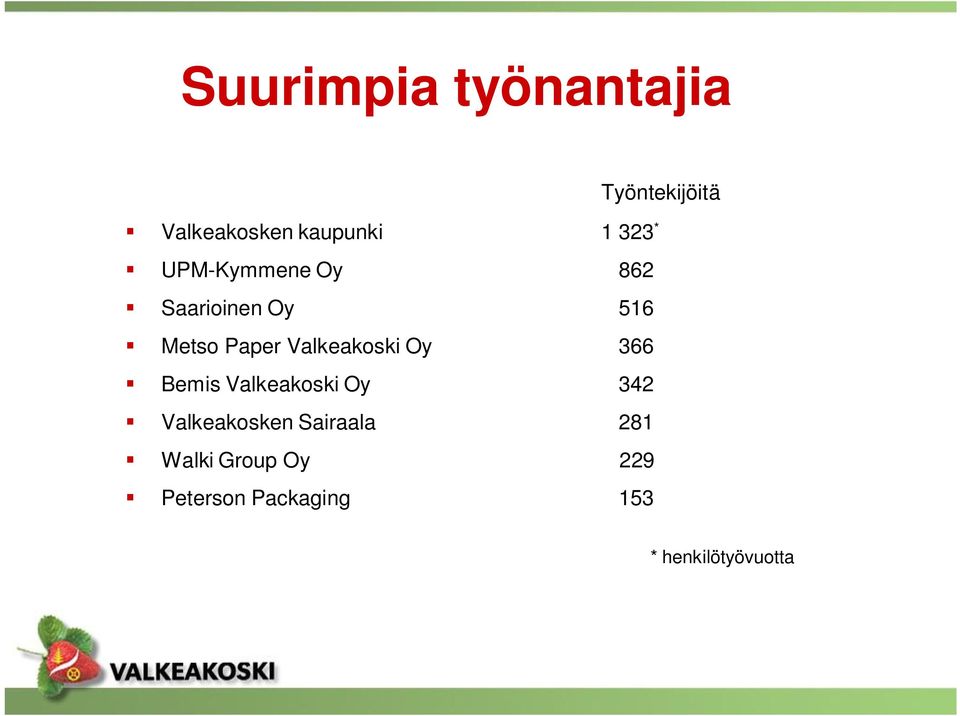 Valkeakoski Oy 366 Bemis Valkeakoski Oy 342 Valkeakosken