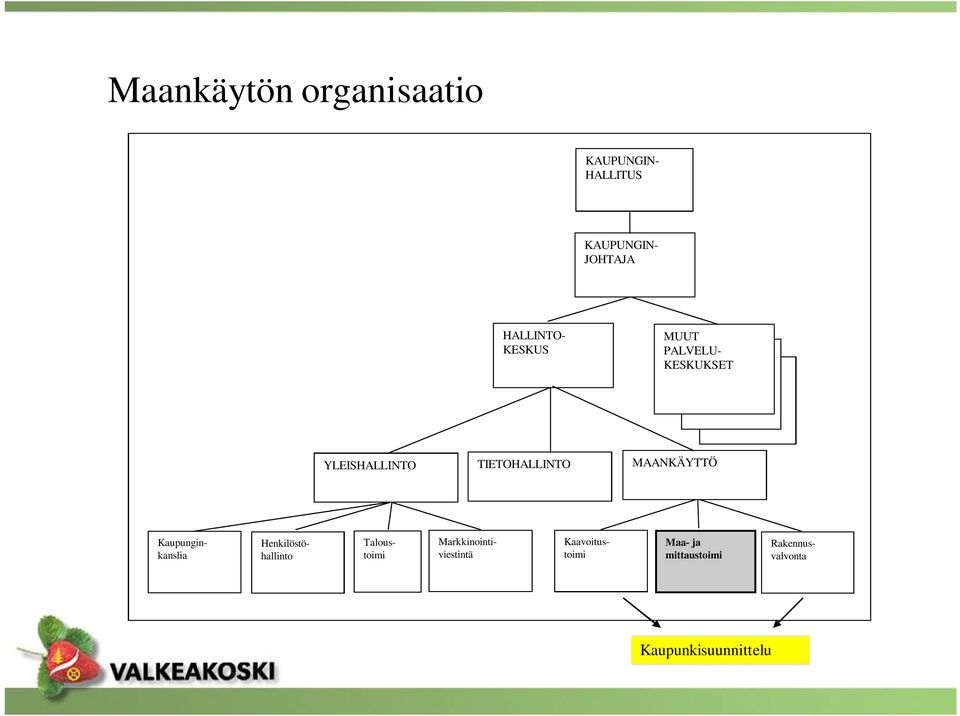 MAANKÄYTTÖ Rakennusvalvonta Kaupunginkanslia Henkilöstöhallinto