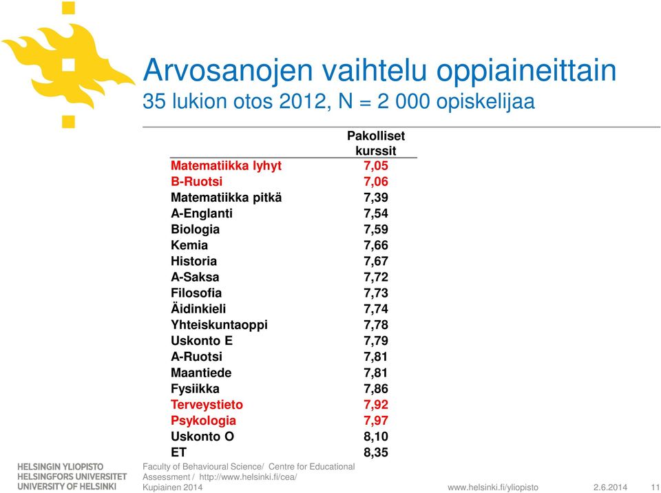 7,66 Historia 7,67 A-Saksa 7,72 Filosofia 7,73 Äidinkieli 7,74 Yhteiskuntaoppi 7,78 Uskonto E 7,79