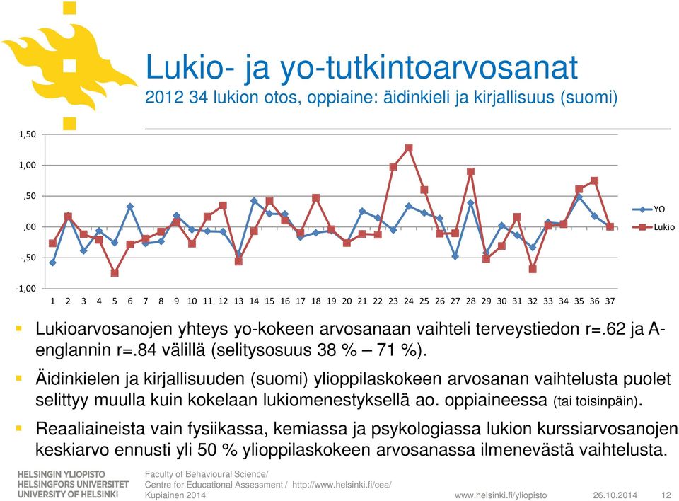 Äidinkielen ja kirjallisuuden (suomi) ylioppilaskokeen arvosanan vaihtelusta puolet selittyy muulla kuin kokelaan lukiomenestyksellä ao. oppiaineessa (tai toisinpäin).