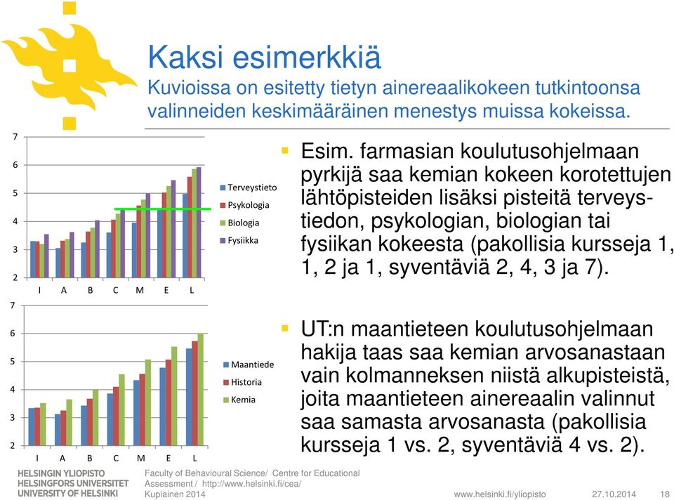 farmasian koulutusohjelmaan pyrkijä saa kemian kokeen korotettujen lähtöpisteiden lisäksi pisteitä terveystiedon, psykologian, biologian tai fysiikan kokeesta (pakollisia