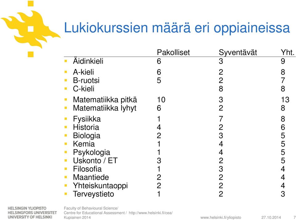 lyhyt 6 2 8 Fysiikka 1 7 8 Historia 4 2 6 Biologia 2 3 5 Kemia 1 4 5 Psykologia 1 4 5 Uskonto / ET 3