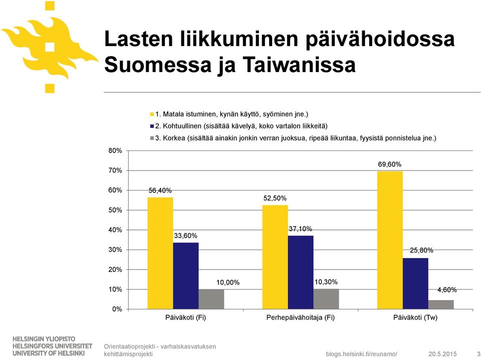 Kohtuullinen (sisältää kävelyä, koko vartalon liikkeitä) 3.