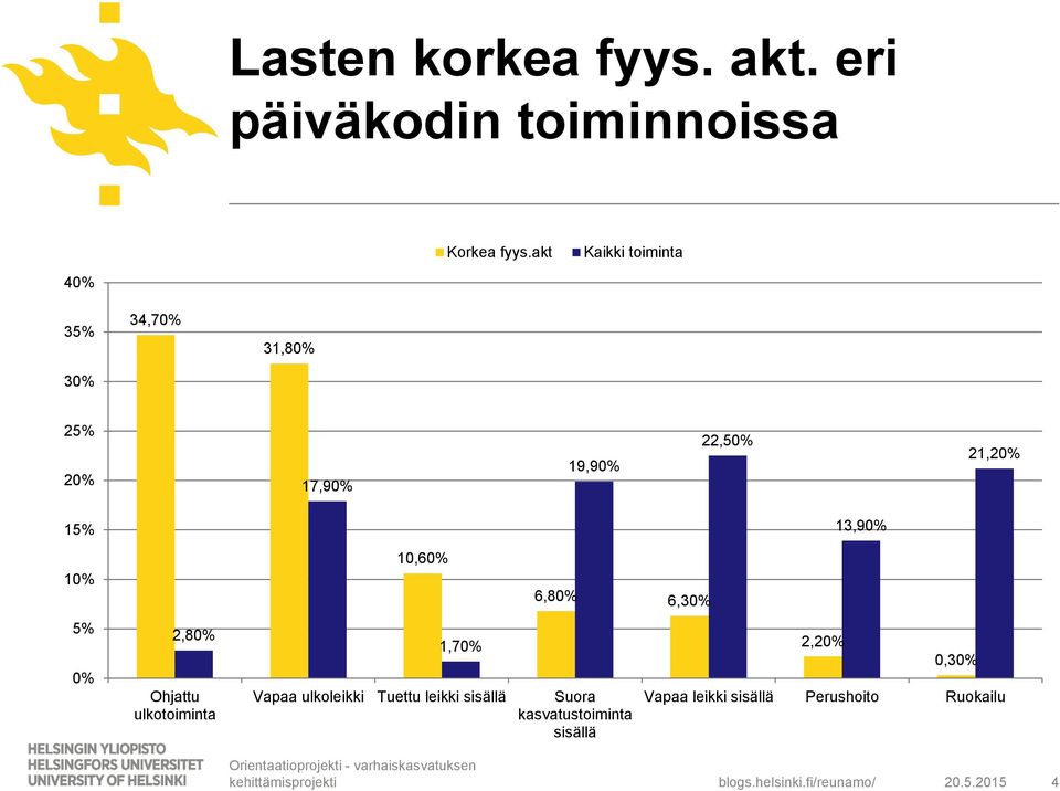 13,90% 10% 10,60% 6,80% 6,30% 5% 0% 2,80% Ohjattu ulkotoiminta 1,70% Vapaa ulkoleikki