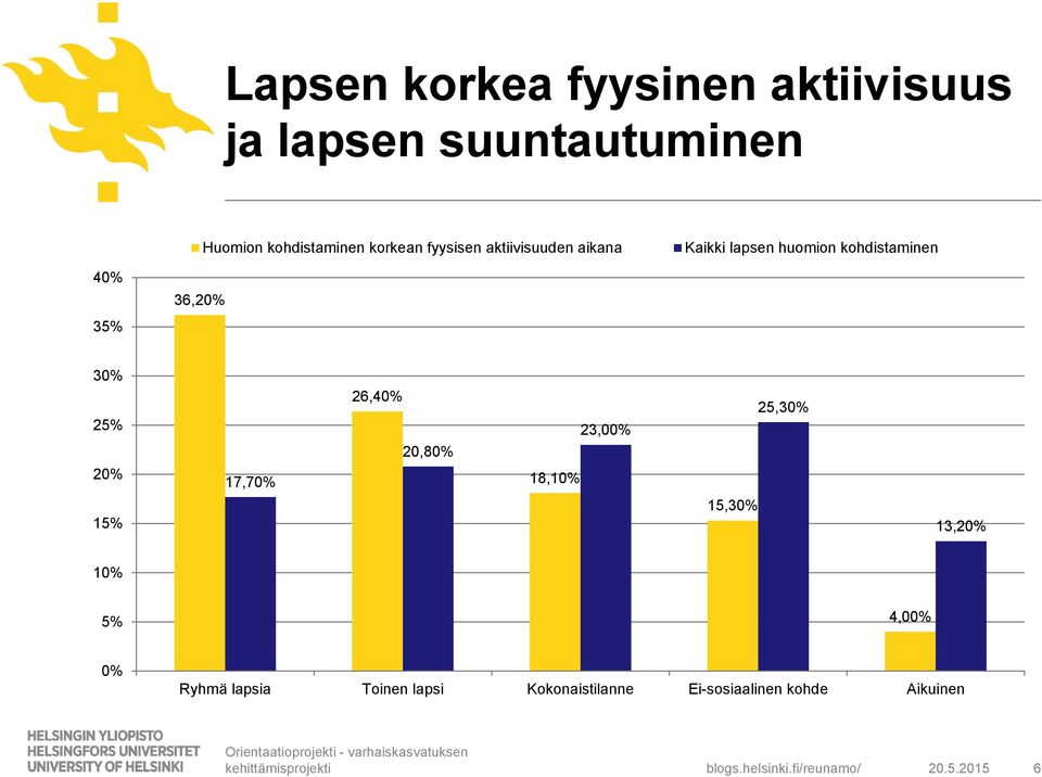 35% 30% 25% 20% 15% 17,70% 26,40% 20,80% 18,10% 23,00% 15,30% 25,30% 13,20% 10% 5%