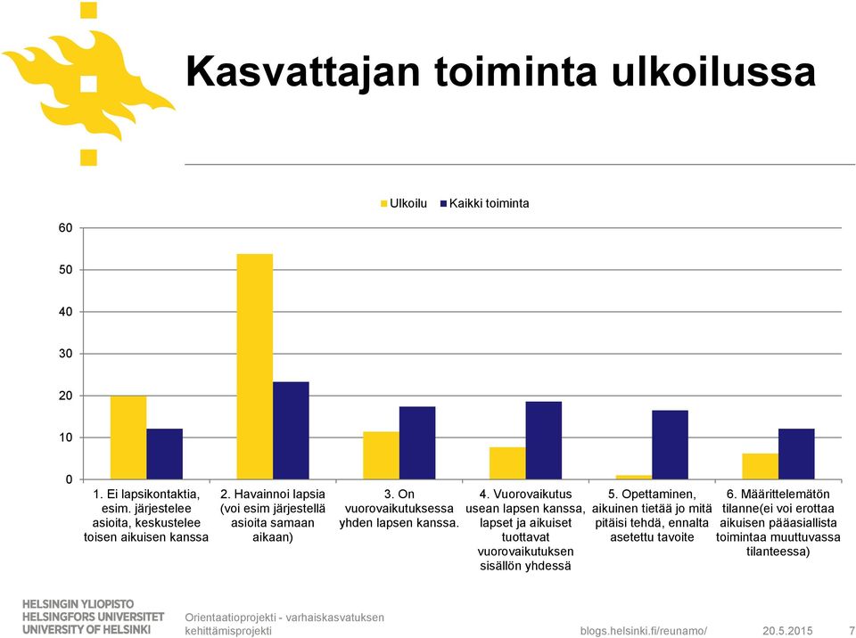 On vuorovaikutuksessa yhden lapsen kanssa. 4.