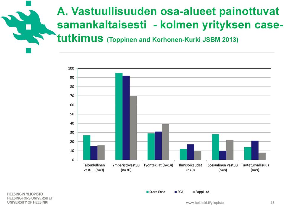 10 0 Taloudellinen vastuu (n=9) Ympäristövastuu (n=30) Työntekijät (n=14)