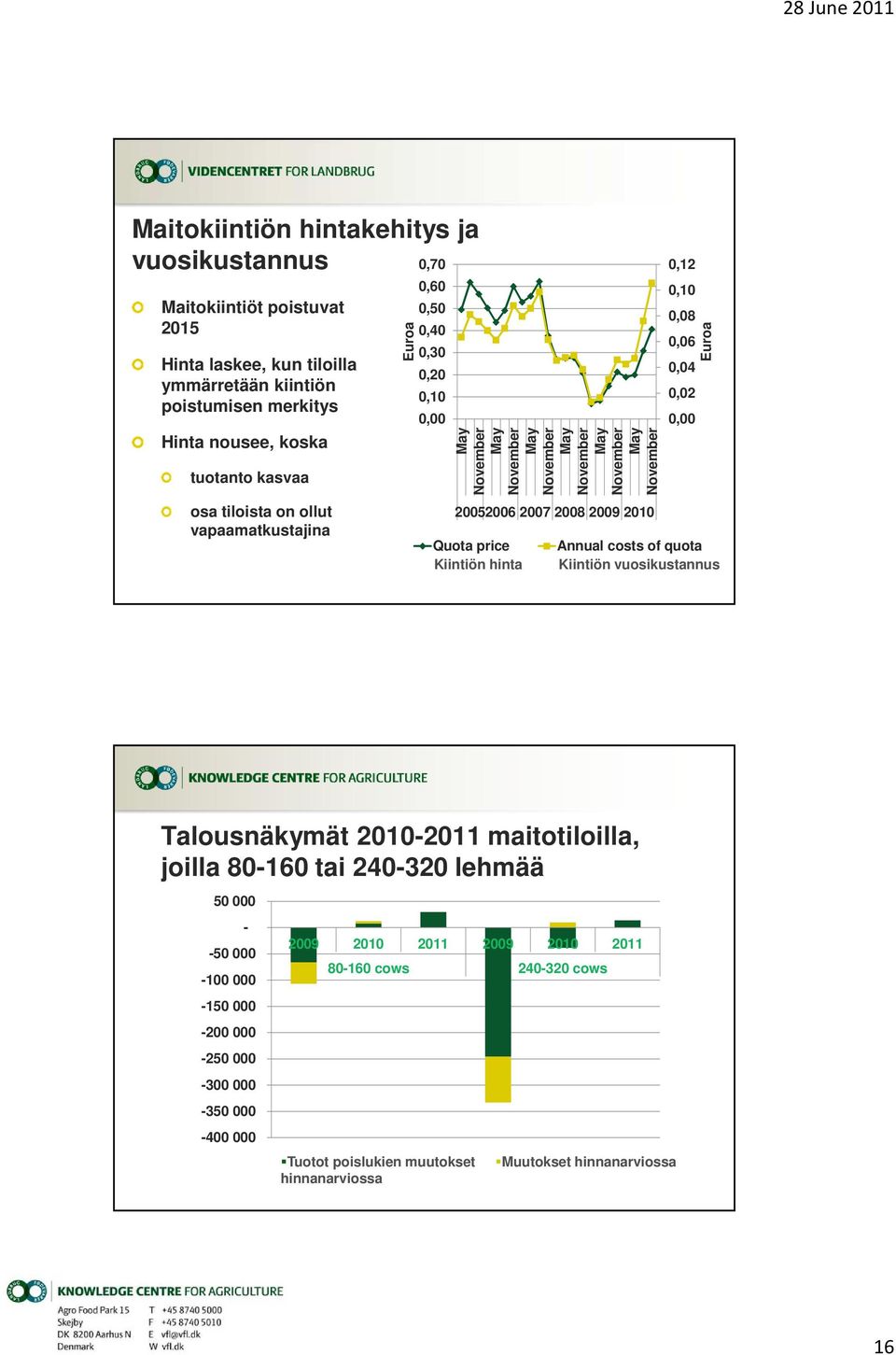 vapaamatkustajina 20052006 2007 2008 2009 2010 Quota price Annual costs of quota Kiintiön hinta Kiintiön vuosikustannus Talousnäkymät 2010-2011 maitotiloilla, joilla 80-160 tai 240-320