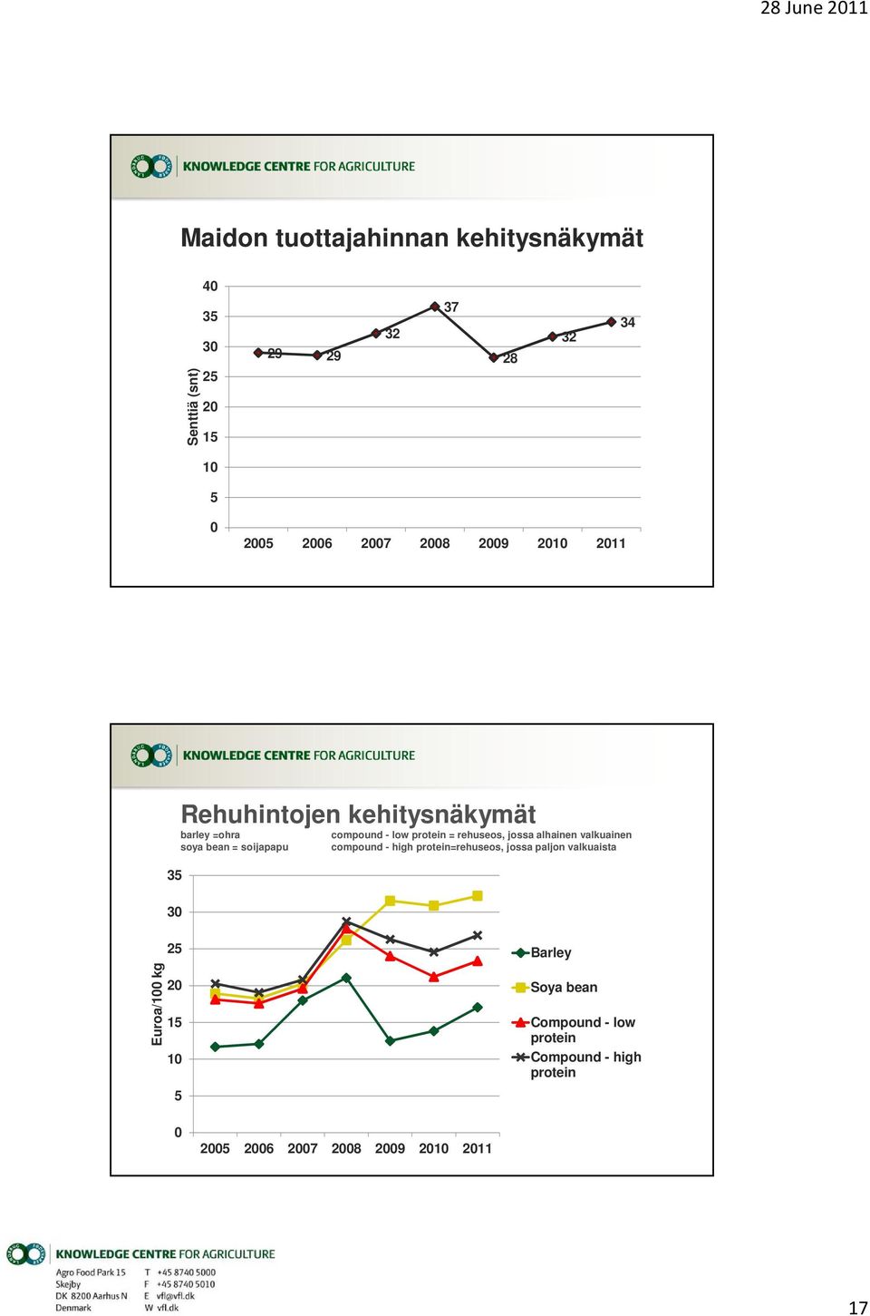 alhainen valkuainen soya bean = soijapapu compound - high protein=rehuseos, jossa paljon valkuaista Euroa/100 kg