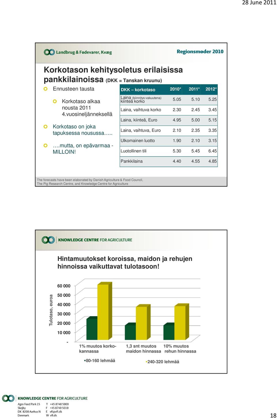 45 Laina, kiinteä, Euro 4.95 5.00 5.15 Laina, vaihtuva, Euro 2.10 2.35 3.35 Ulkomainen luotto 1.90 2.10 3.15 Luotollinen tili 5.30 5.45 6.45 Pankkilaina 4.40 4.55 4.