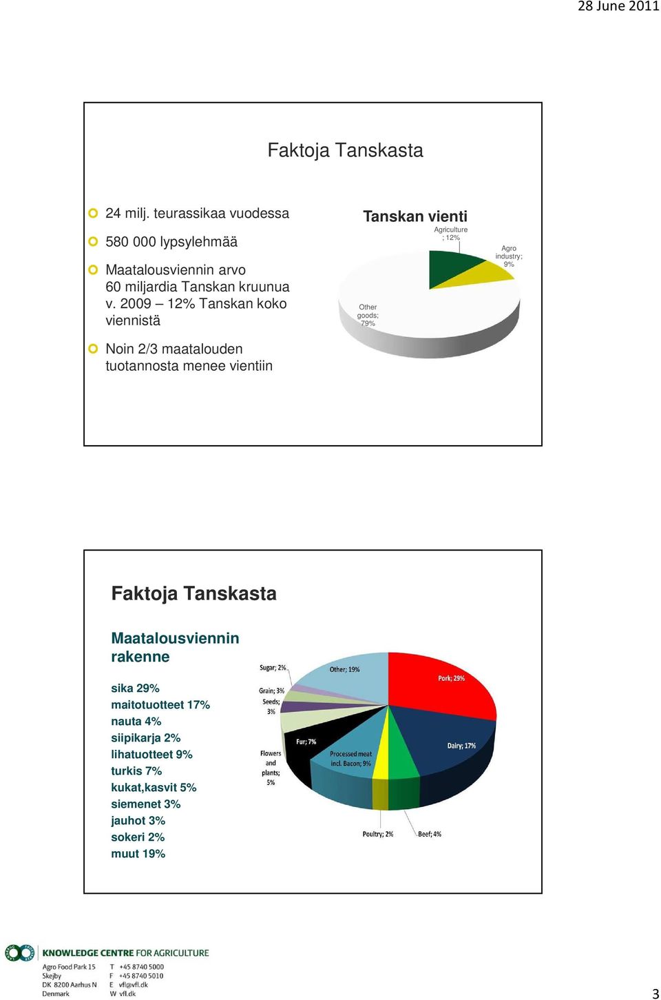 2009 12% Tanskan koko viennistä Noin 2/3 maatalouden tuotannosta menee vientiin Tanskan vienti Other goods; 79%